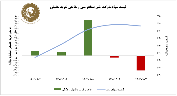 رشد ۷ درصدی سهام «فملی» در یک هفته اخیر/ «فملی» بیشتر از بازار سرمایه رشد کرد رشد ۷ درصدی سهام «فملی» در یک هفته اخیر/ «فملی» بیشتر از بازار سرمایه رشد کرد