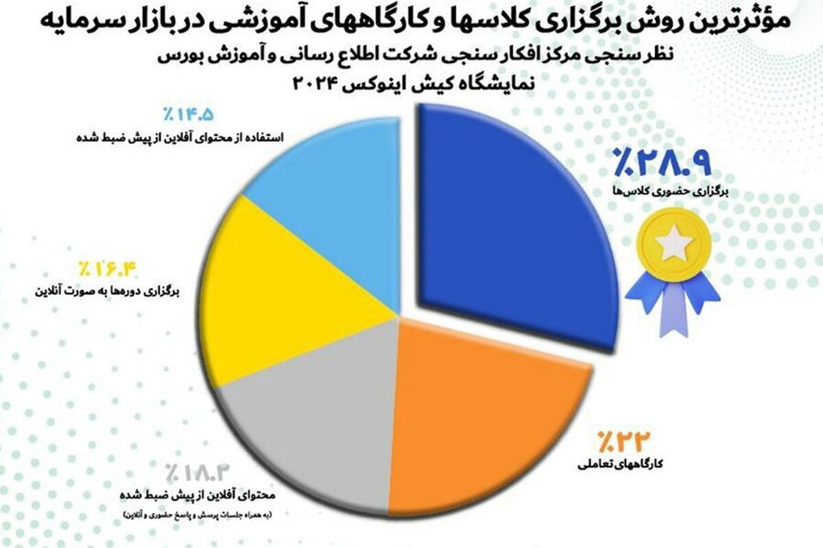 تاکید اکثریت فعالان بازار سرمایه بر روش‌های نوین آموزشی/ یافته‌های مرکز افکارسنجی شرکت اطلاع‌رسانی و آموزش بورس منتشر شد