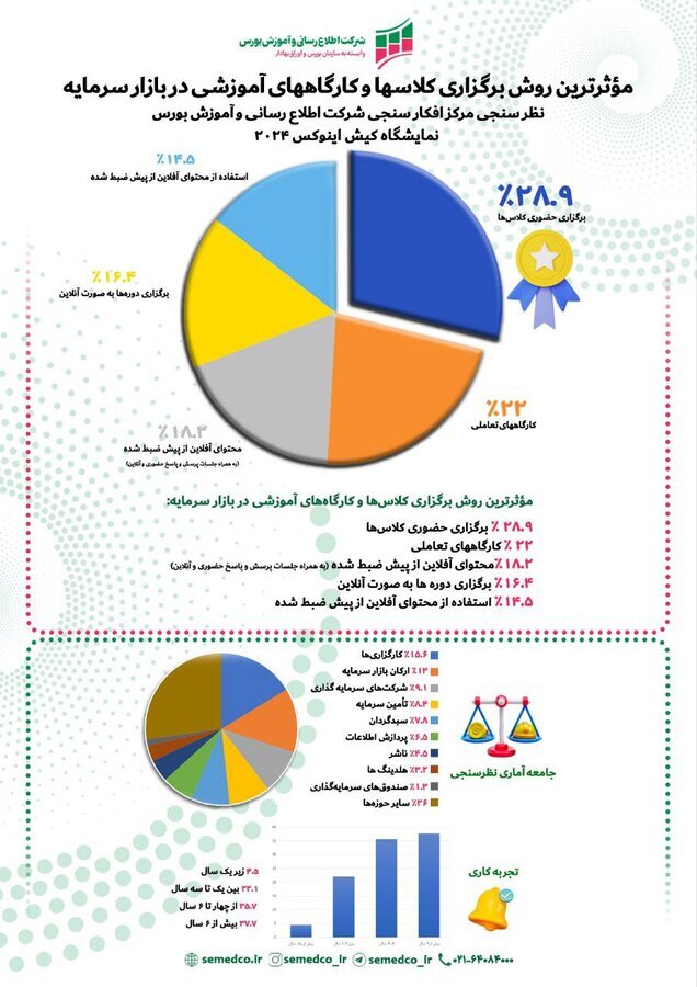 تاکید اکثریت فعالان بازار سرمایه بر روشهای نوین آموزشی/ یافتههای مرکز افکارسنجی شرکت اطلاعرسانی و آموزش بورس منتشر شد تاکید اکثریت فعالان بازار سرمایه بر روشهای نوین آموزشی/ یافتههای مرکز افکارسنجی شرکت اطلاعرسانی و آموزش بورس منتشر شد