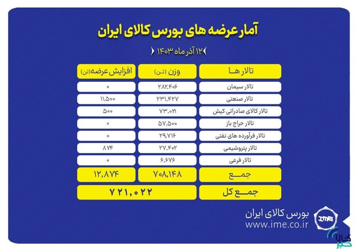 عرضه ۷۲۱ هزار تن انواع محصول در بورس کالا