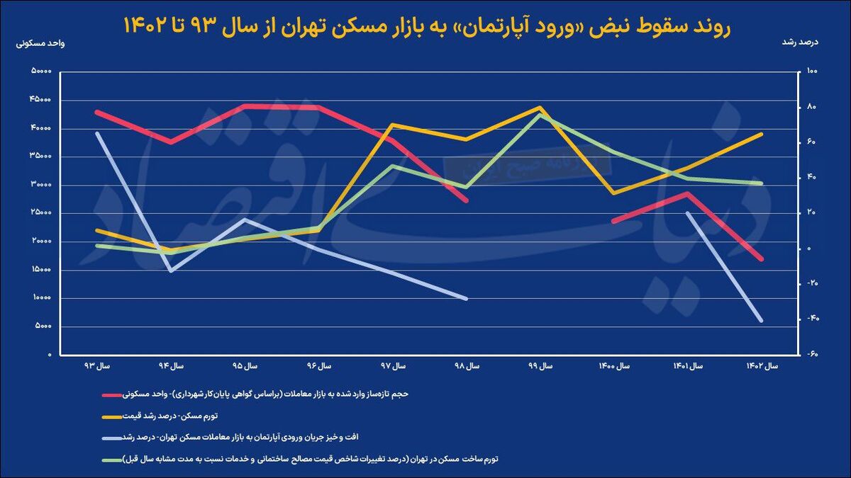 خشکی چشمه بازار مسکن؟/ تعداد واحد مسکونی وارد شده به بازار مسکن تهران در سال ۱۴۰۲ به «پایین‌ترین سطح از سال ۸۵ رسید»؛ ۱۷‌هزار خانه یعنی معادل ۱.۵ ماه «معاملات مسکن در شرایط رونق غیرتورمی»/ شکست تصمیمات موازی با موانع تولید مسکن طی دو سال گذشته؛ جریان ورودی بازار چگونه احیا می‌شود؟