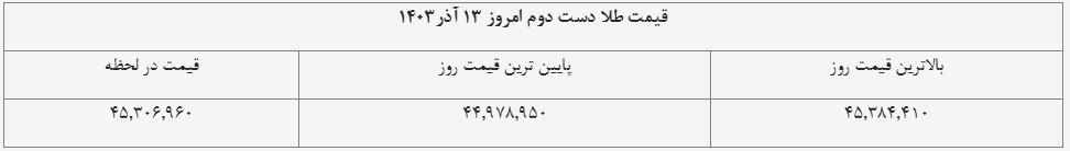 قیمت طلای دست دوم امروز ۱۳ آذر ۱۴۰۳ + جدول قیمت طلای دست دوم امروز ۱۳ آذر ۱۴۰۳ + جدول