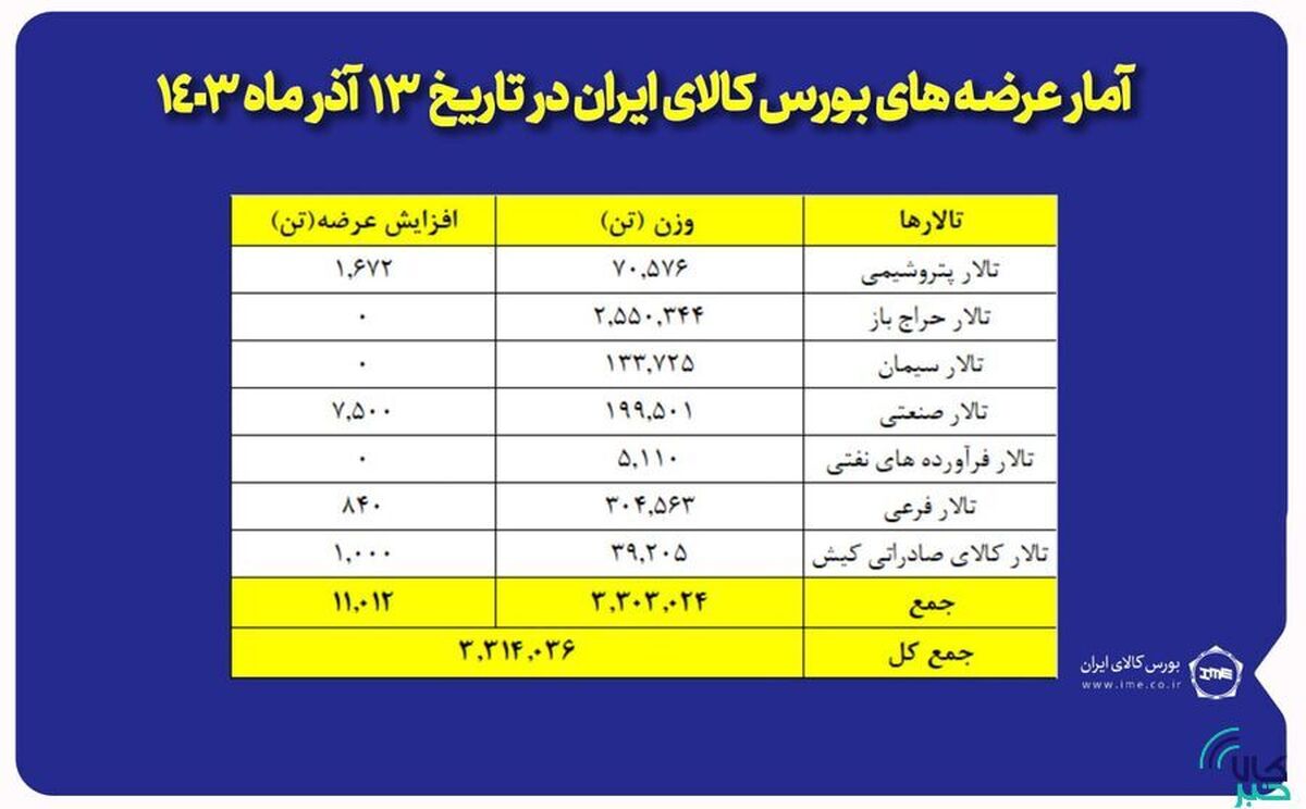 عرضه ۳ میلیون و ۳۱۴ هزار تن محصول در بورس کالا