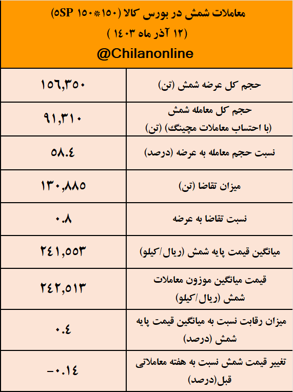 تقاضای شمش فولادی کمتر از عرضه/ نتیجه معاملات شمش فولادی در بورس کالا تقاضای شمش فولادی کمتر از عرضه/ نتیجه معاملات شمش فولادی در بورس کالا