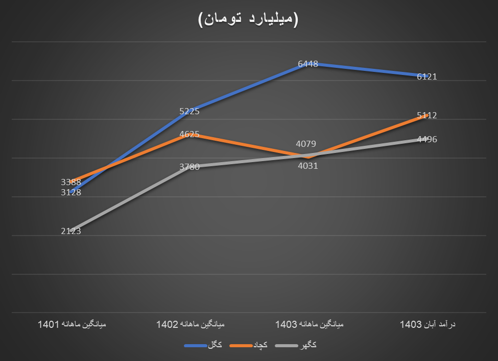 رشد درآمد تولیدکنندگان داخلی سنگ آهن در ۸ ماه ابتدایی ۱۴۰۳ رشد درآمد تولیدکنندگان داخلی سنگ آهن در ۸ ماه ابتدایی ۱۴۰۳