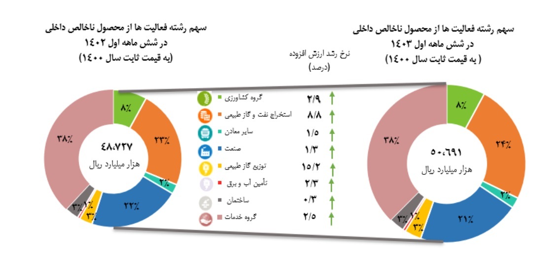 رشد ۲.۶ درصدی تولید ناخالص داخلی بدون نفت رشد ۲.۶ درصدی تولید ناخالص داخلی بدون نفت