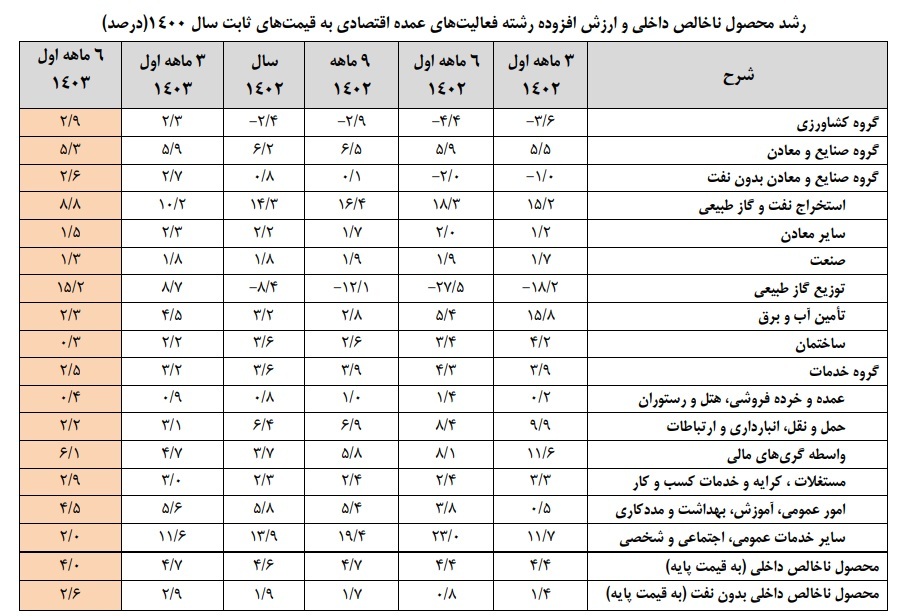 رشد ۲.۶ درصدی تولید ناخالص داخلی بدون نفت رشد ۲.۶ درصدی تولید ناخالص داخلی بدون نفت