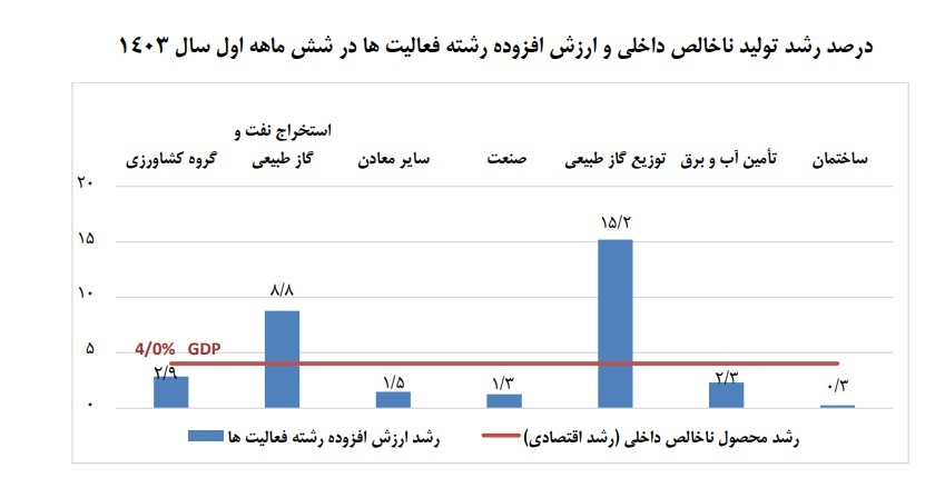 رشد ۲.۶ درصدی تولید ناخالص داخلی بدون نفت رشد ۲.۶ درصدی تولید ناخالص داخلی بدون نفت
