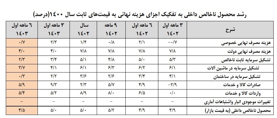 رشد ۲.۶ درصدی تولید ناخالص داخلی بدون نفت رشد ۲.۶ درصدی تولید ناخالص داخلی بدون نفت