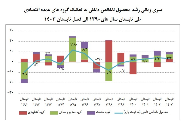 رشد ۲.۶ درصدی تولید ناخالص داخلی بدون نفت رشد ۲.۶ درصدی تولید ناخالص داخلی بدون نفت