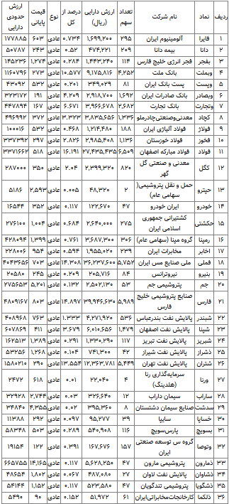 عبور ارزش روز سهام عدالت از ۲۰ میلیون تومان عبور ارزش روز سهام عدالت از ۲۰ میلیون تومان