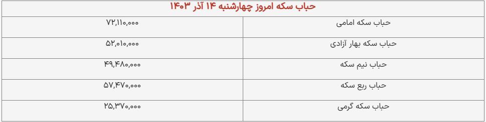 قیمت سکه و طلا امروز ۱۴ آذر ۱۴۰۳ + جدول قیمت سکه و طلا امروز ۱۴ آذر ۱۴۰۳ + جدول