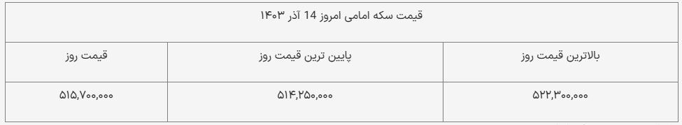 قیمت سکه امامی امروز ۱۴ آذر ۱۴۰۳ + جدول قیمت سکه امامی امروز ۱۴ آذر ۱۴۰۳ + جدول