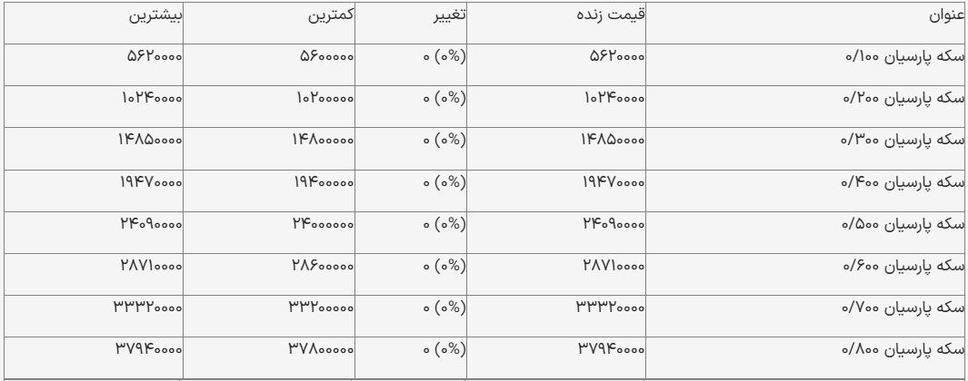قیمت سکه پارسیان امروز ۱۴ آذر ۱۴۰۳/ سکه ۷۰۰ سوتی چند؟ قیمت سکه پارسیان امروز ۱۴ آذر ۱۴۰۳/ سکه ۷۰۰ سوتی چند؟