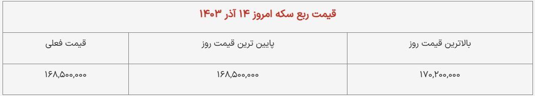 قیمت ربع سکه امروز ۱۴ آذر ۱۴۰۳/ ربع سکه وارد کانال ۱۶ میلیونی شد قیمت ربع سکه امروز ۱۴ آذر ۱۴۰۳/ ربع سکه وارد کانال ۱۶ میلیونی شد