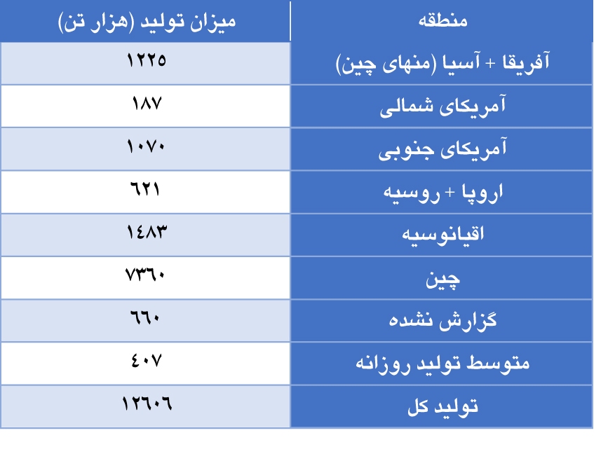 افزایش ۳.۶ درصدی تولید جهانی آلومینا در ماه اکتبر سال جاری افزایش ۳.۶ درصدی تولید جهانی آلومینا در ماه اکتبر سال جاری