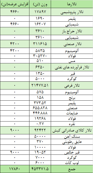 عرضه ۳۱۵ هزار تن مقاطع فولادی در بورس کالا عرضه ۳۱۵ هزار تن مقاطع فولادی در بورس کالا