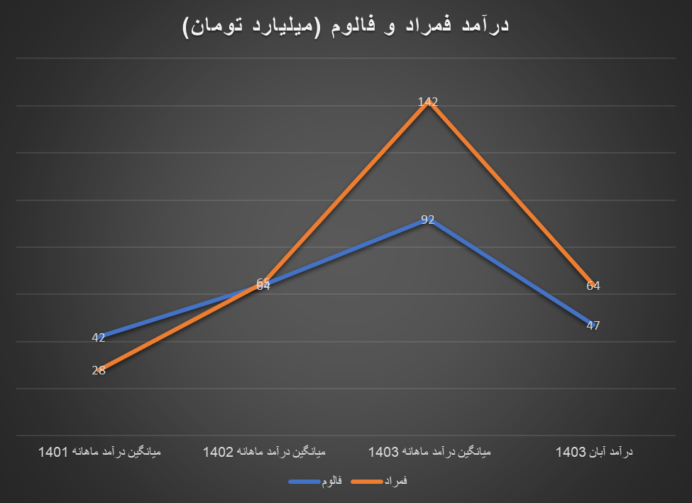 رشد درآمد تولیدکنندگان داخلی گروه آلومینیوم در سال ۱۴۰۳ رشد درآمد تولیدکنندگان داخلی گروه آلومینیوم در سال ۱۴۰۳