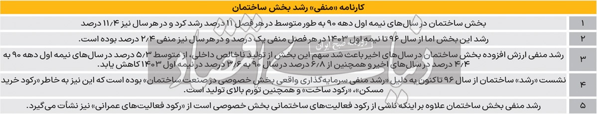 «رشد» ساختمان نشست کرد/ فرود سهم بخش ساختمان در تولید ناخالص داخلی/ بخش مسکن و ساختمان در سال اول برنامه هفتم «مردود» شد؛ هدف ۹ درصدی به رشد ۰.۳ درصدی انجامید «رشد» ساختمان نشست کرد/ فرود سهم بخش ساختمان در تولید ناخالص داخلی/ بخش مسکن و ساختمان در سال اول برنامه هفتم «مردود» شد؛ هدف ۹ درصدی به رشد ۰.۳ درصدی انجامید