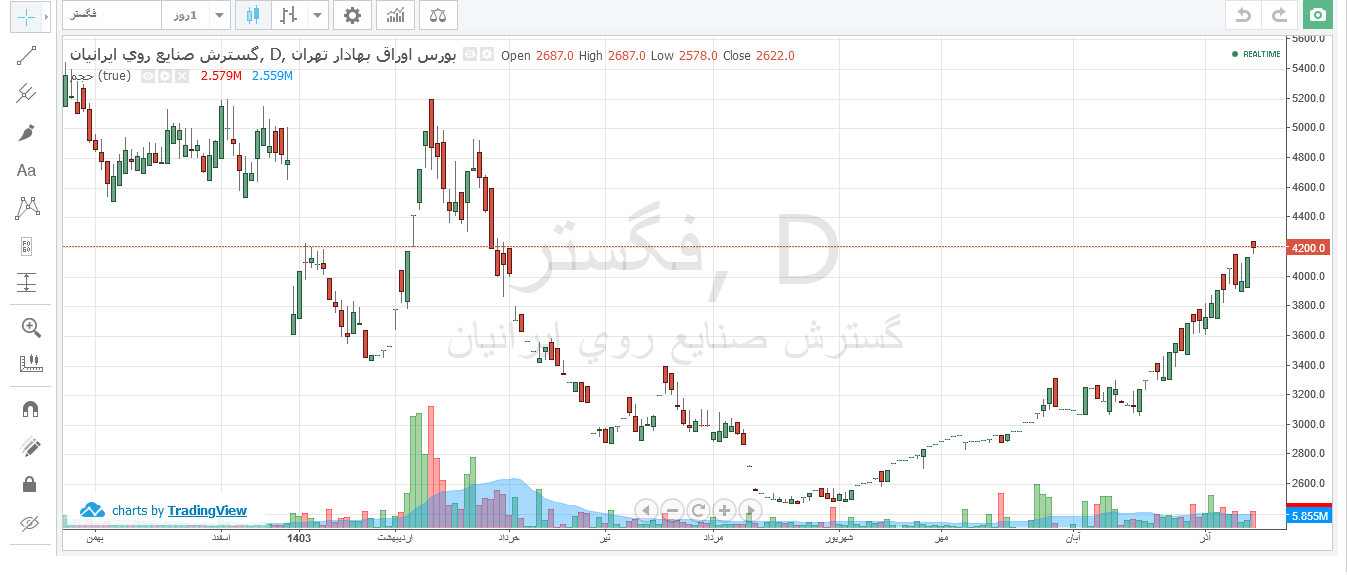 رشد قیمتی ۷۱ درصدی فگستر در سه ماه رشد قیمتی ۷۱ درصدی فگستر در سه ماه