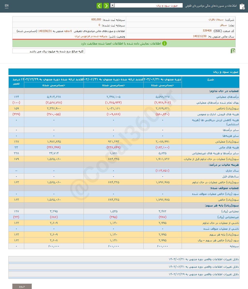 افزایش ۱۶۲ درصدی سود سباقر افزایش ۱۶۲ درصدی سود سباقر