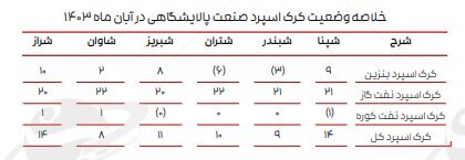 ادامه تاثیر دستورالعمل نرخ خوراک بر کرک اسپرد بنزین و درآمد پالایشگاهها ادامه تاثیر دستورالعمل نرخ خوراک بر کرک اسپرد بنزین و درآمد پالایشگاهها