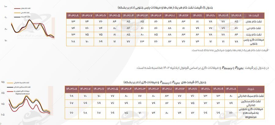ادامه تاثیر دستورالعمل نرخ خوراک بر کرک اسپرد بنزین و درآمد پالایشگاهها ادامه تاثیر دستورالعمل نرخ خوراک بر کرک اسپرد بنزین و درآمد پالایشگاهها
