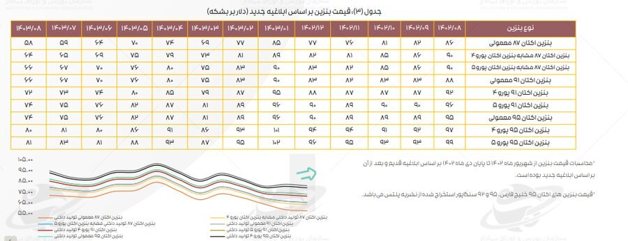 ادامه تاثیر دستورالعمل نرخ خوراک بر کرک اسپرد بنزین و درآمد پالایشگاهها ادامه تاثیر دستورالعمل نرخ خوراک بر کرک اسپرد بنزین و درآمد پالایشگاهها