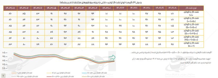 ادامه تاثیر دستورالعمل نرخ خوراک بر کرک اسپرد بنزین و درآمد پالایشگاهها ادامه تاثیر دستورالعمل نرخ خوراک بر کرک اسپرد بنزین و درآمد پالایشگاهها