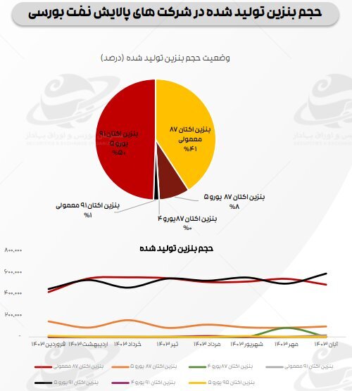 ادامه تاثیر دستورالعمل نرخ خوراک بر کرک اسپرد بنزین و درآمد پالایشگاهها ادامه تاثیر دستورالعمل نرخ خوراک بر کرک اسپرد بنزین و درآمد پالایشگاهها