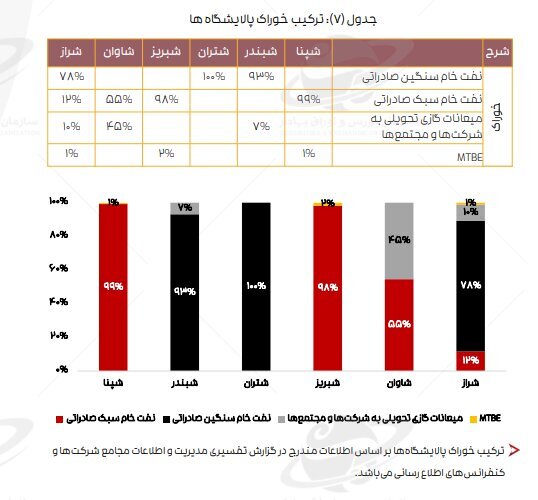 ادامه تاثیر دستورالعمل نرخ خوراک بر کرک اسپرد بنزین و درآمد پالایشگاهها ادامه تاثیر دستورالعمل نرخ خوراک بر کرک اسپرد بنزین و درآمد پالایشگاهها