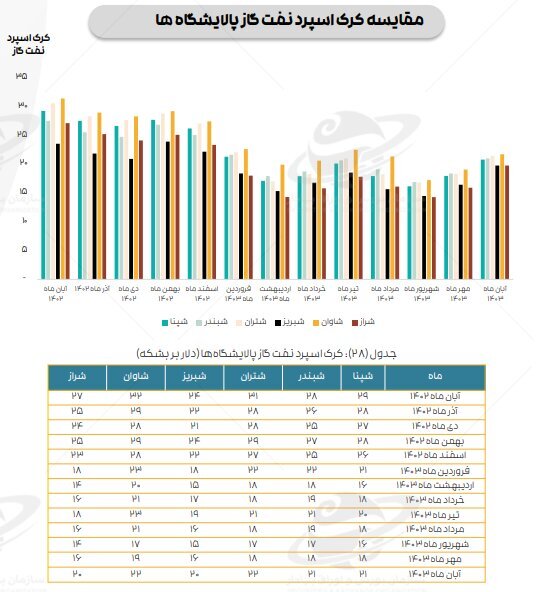 ادامه تاثیر دستورالعمل نرخ خوراک بر کرک اسپرد بنزین و درآمد پالایشگاهها ادامه تاثیر دستورالعمل نرخ خوراک بر کرک اسپرد بنزین و درآمد پالایشگاهها