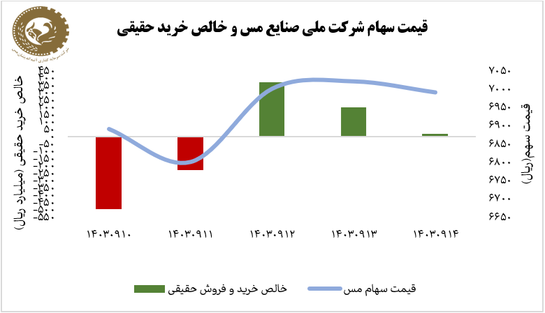 بازده ۱.۵ درصدی سهام «فملی» در هفته دوم آذر ۱۴۰۳ بازده ۱.۵ درصدی سهام «فملی» در هفته دوم آذر ۱۴۰۳