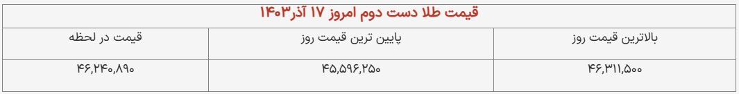 قیمت طلای دست دوم امروز ۱۷ آذر ۱۴۰۳ + جدول قیمت طلای دست دوم امروز ۱۷ آذر ۱۴۰۳ + جدول