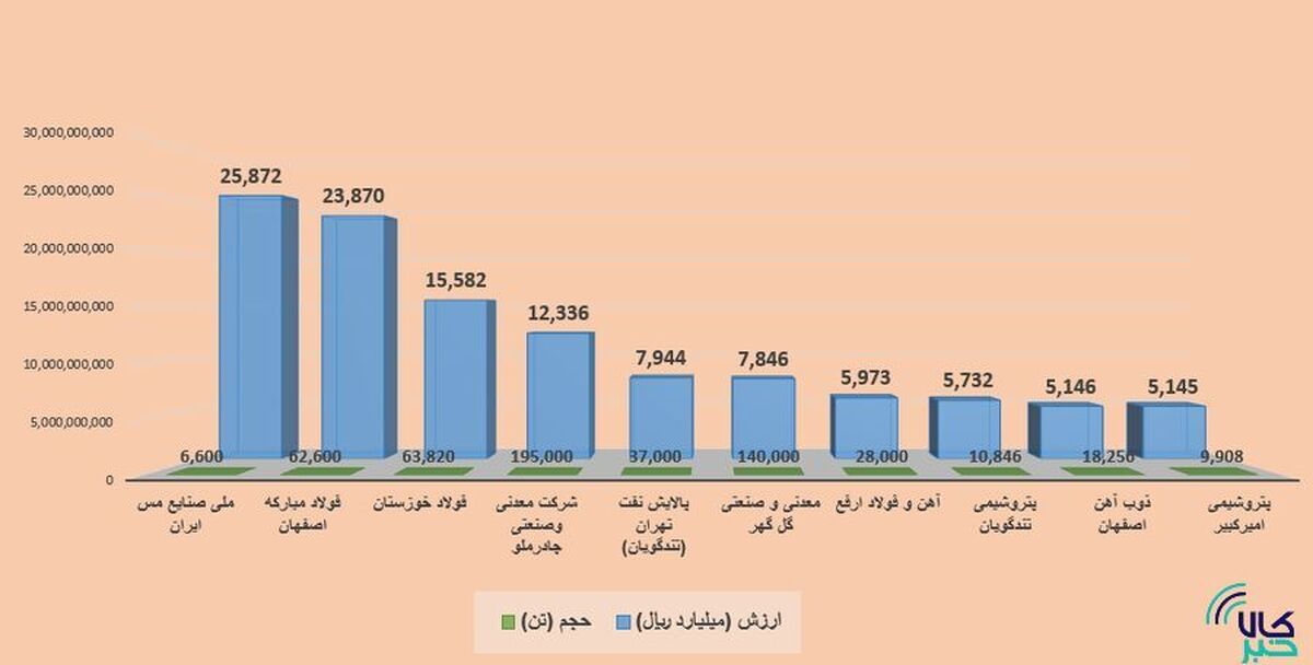 برترین‌های هفته در بورس کالا را بشناسید