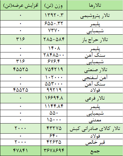 عرضه ۳ میلیون و ۷۲۶ هزار تن محصول در بورس کالا عرضه ۳ میلیون و ۷۲۶ هزار تن محصول در بورس کالا
