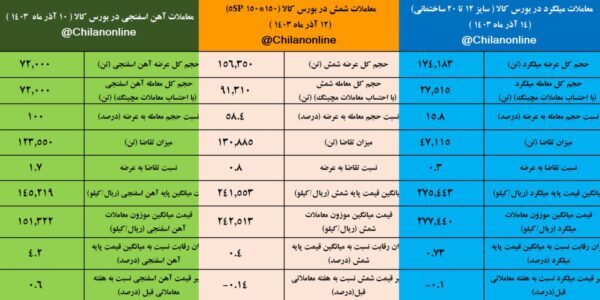 تثبیت نسبی قیمت میلگرد، شمش و آهن اسفنجی/ نتیجه معاملات محصولات زنجیره فولاد در بورس کالا در هفتهای که گذشت تثبیت نسبی قیمت میلگرد، شمش و آهن اسفنجی/ نتیجه معاملات محصولات زنجیره فولاد در بورس کالا در هفتهای که گذشت
