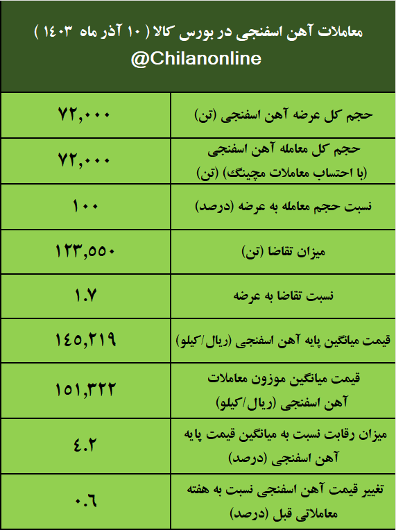 تثبیت نسبی قیمت میلگرد، شمش و آهن اسفنجی/ نتیجه معاملات محصولات زنجیره فولاد در بورس کالا در هفتهای که گذشت تثبیت نسبی قیمت میلگرد، شمش و آهن اسفنجی/ نتیجه معاملات محصولات زنجیره فولاد در بورس کالا در هفتهای که گذشت