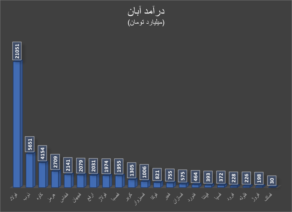 افزایش درآمد تولیدکنندگان فلزات اساسی در ۸ ماه اول ۱۴۰۳ افزایش درآمد تولیدکنندگان فلزات اساسی در ۸ ماه اول ۱۴۰۳