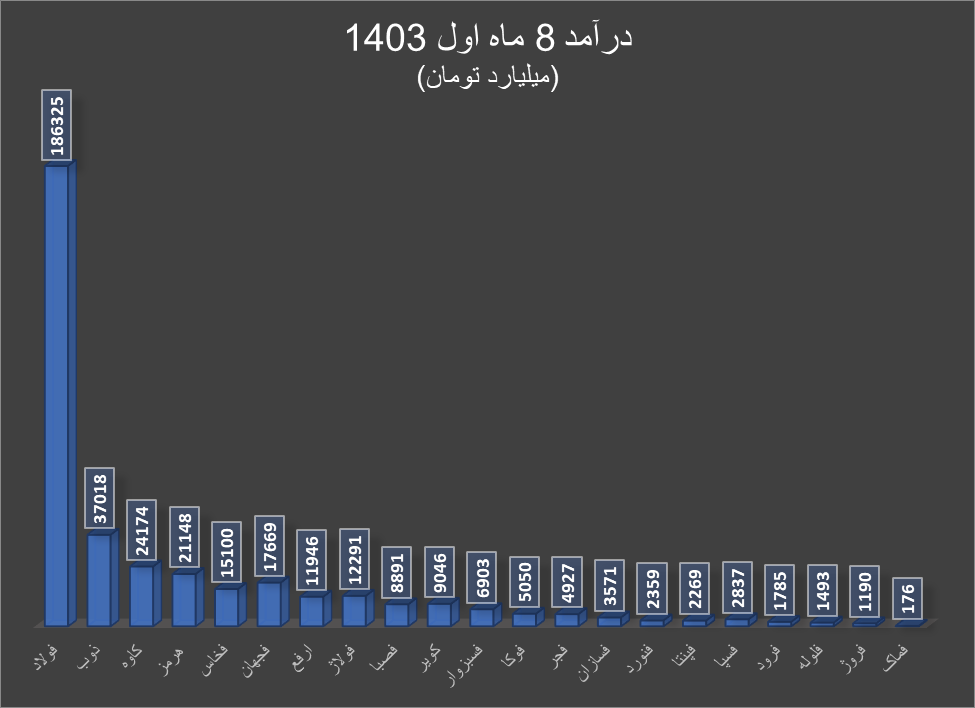 افزایش درآمد تولیدکنندگان فلزات اساسی در ۸ ماه اول ۱۴۰۳ افزایش درآمد تولیدکنندگان فلزات اساسی در ۸ ماه اول ۱۴۰۳