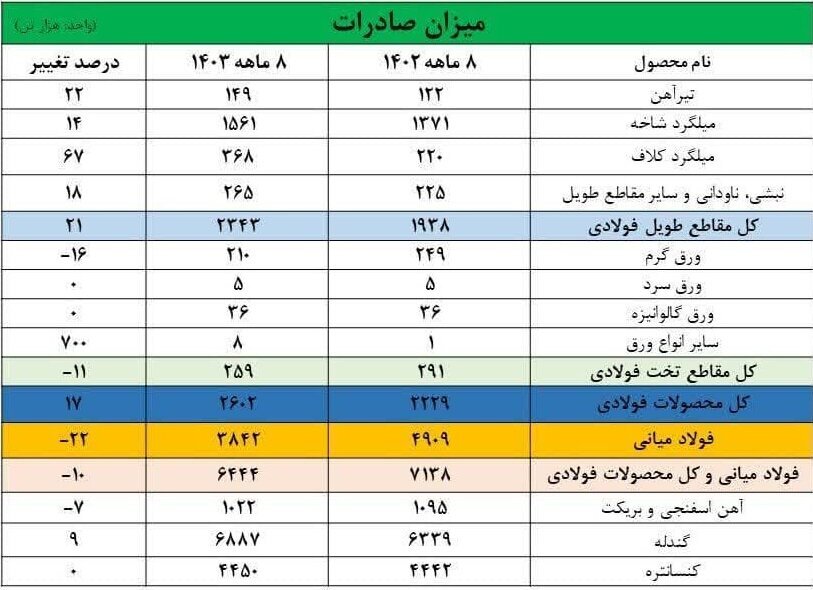 صادرات فولاد ایران ۱۰ درصد کاهش یافت صادرات فولاد ایران ۱۰ درصد کاهش یافت