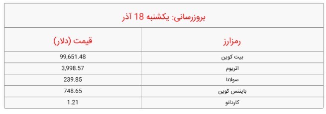 قیمت روز بیتکوین و ارزهای دیجیتال_یکشنبه ۱۸ آذر ۱۴۰۳ قیمت روز بیتکوین و ارزهای دیجیتال_یکشنبه ۱۸ آذر ۱۴۰۳