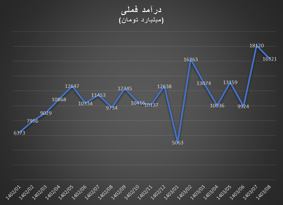 افزایش درآمد تولیدکنندگان داخلی مس همزمان با کاهش قیمت جهانی افزایش درآمد تولیدکنندگان داخلی مس همزمان با کاهش قیمت جهانی