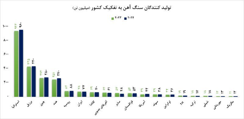 بازار سنگآهن در انتظار تصمیمات چین بازار سنگآهن در انتظار تصمیمات چین
