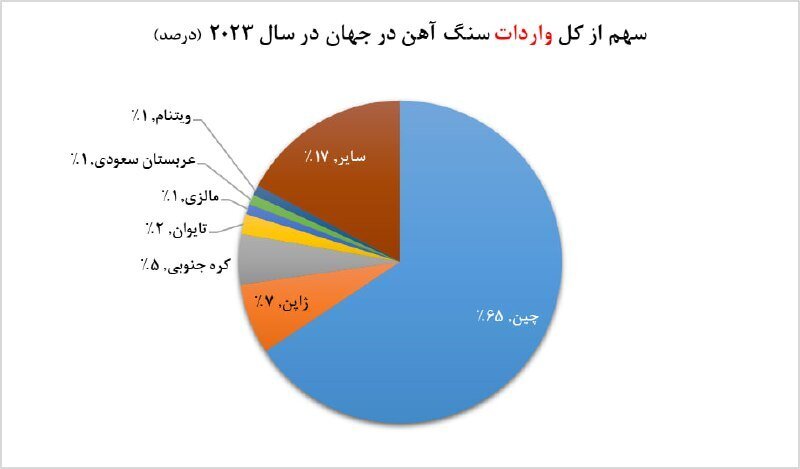 بازار سنگآهن در انتظار تصمیمات چین بازار سنگآهن در انتظار تصمیمات چین