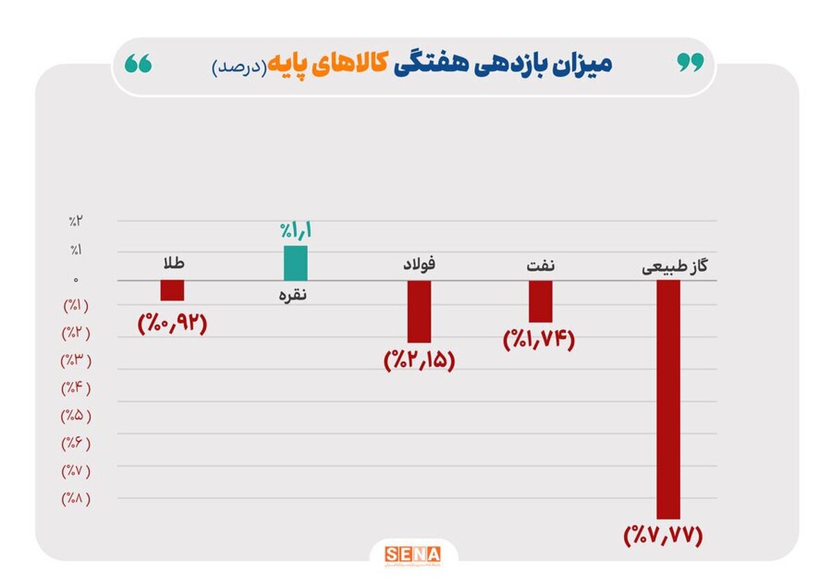 یکه‌تازی نقره در بازار جهانی