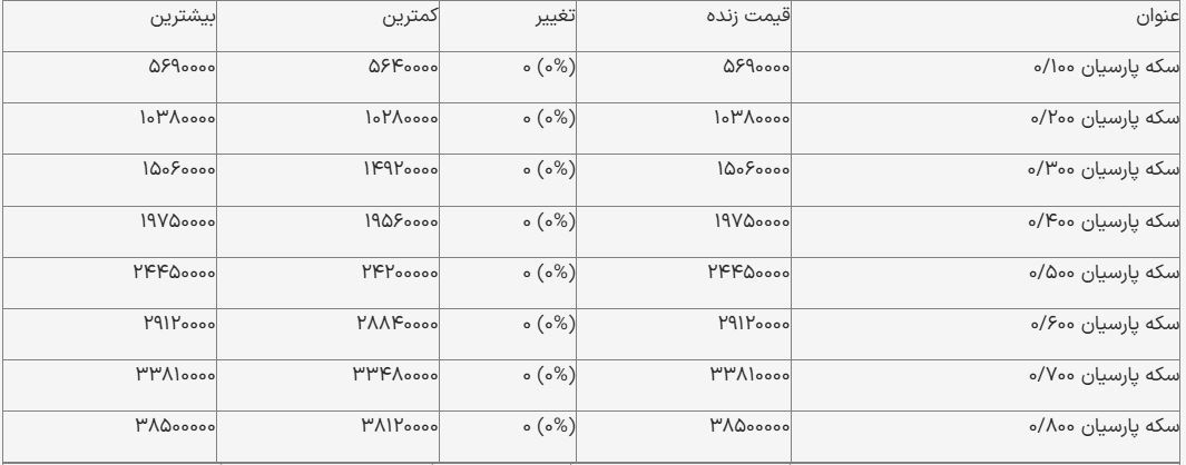 قیمت سکه پارسیان امروز ۱۹ آذر ۱۴۰۳/ سکه پارسیان از ۷ میلیون عبور کرد! + جدول قیمت سکه پارسیان امروز ۱۹ آذر ۱۴۰۳/ سکه پارسیان از ۷ میلیون عبور کرد! + جدول