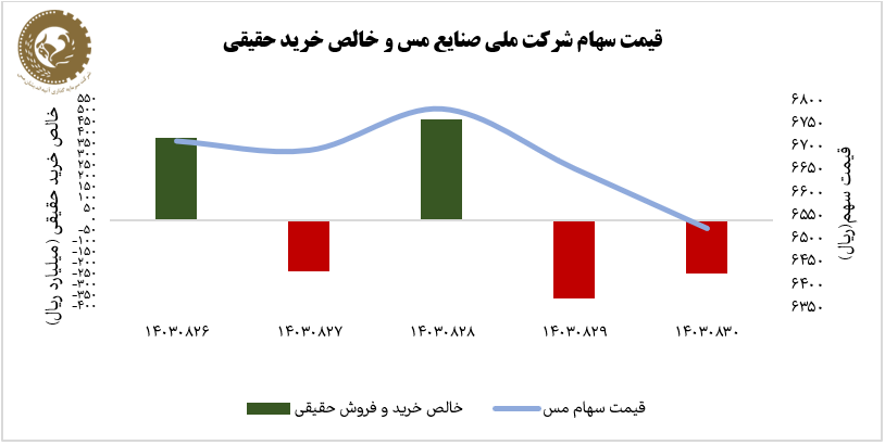 بررسی سهام «فملی» در هفته ریزش مس در بورسهای جهان بررسی سهام «فملی» در هفته ریزش مس در بورسهای جهان