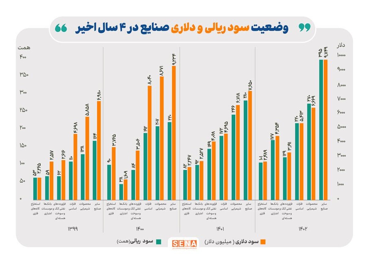 کدام صنایع بورسی، بیش‌ترین سود خالص ریالی و دلاری را در ۴ سال اخیر ساختند؟