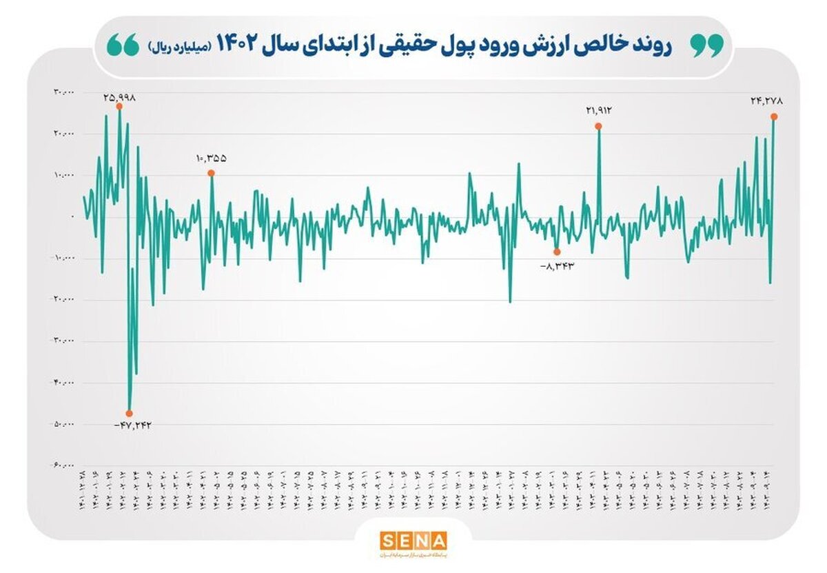 ثبت رکورد بیش‌ترین ورود پول حقیقی به معاملات سهام/ در مبادلات امروز سرمایه‌گذاران حقیقی ۲۴ هزار میلیارد ریال پول وارد چرخه مبادلات سهام کردند/ رقم ورود پول در مبادلات امروز بازار سهام، بالاترین رکورد از ۱۰ اردیبهشت پارسال به این‌سو بوده است